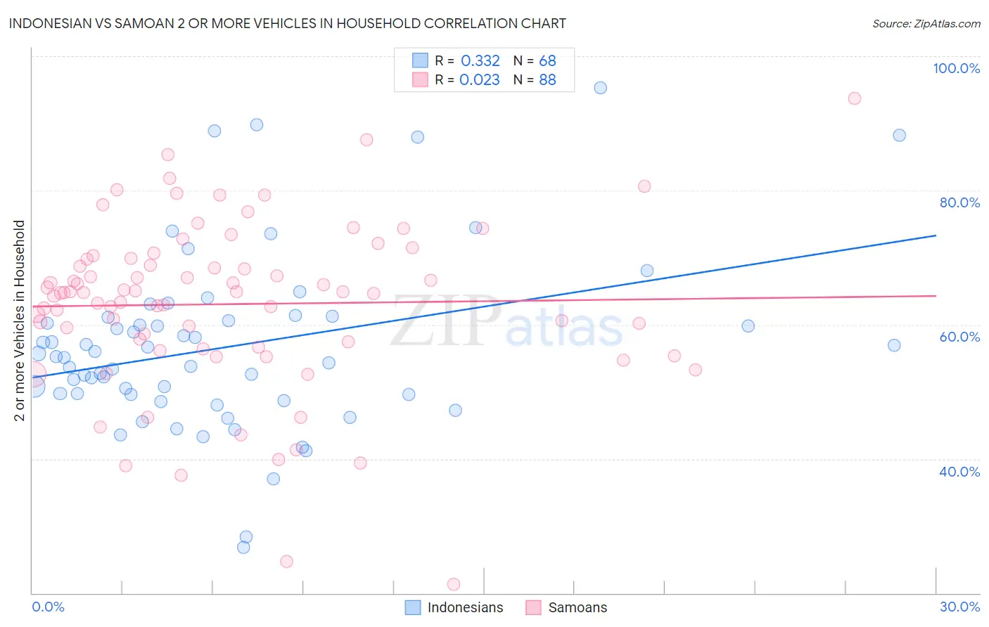 Indonesian vs Samoan 2 or more Vehicles in Household