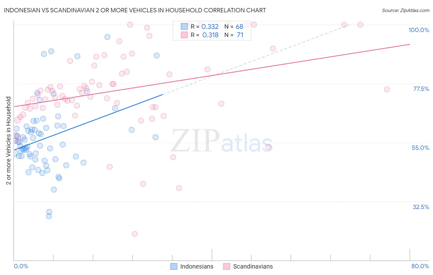 Indonesian vs Scandinavian 2 or more Vehicles in Household