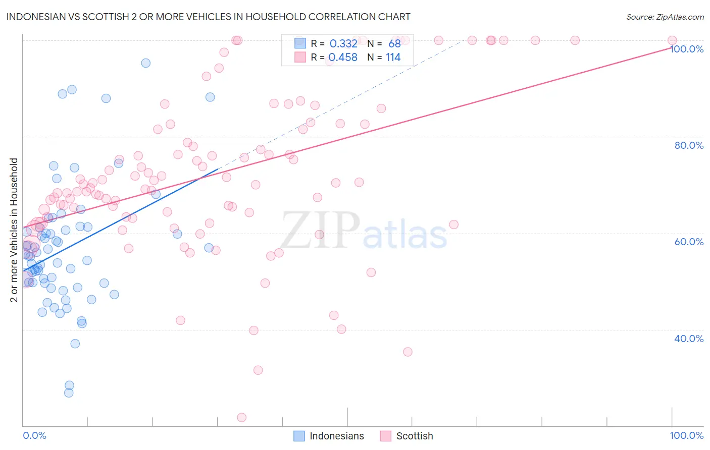 Indonesian vs Scottish 2 or more Vehicles in Household