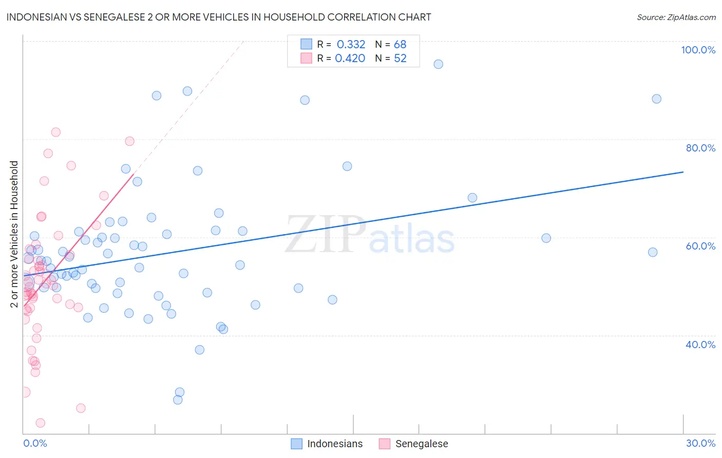 Indonesian vs Senegalese 2 or more Vehicles in Household