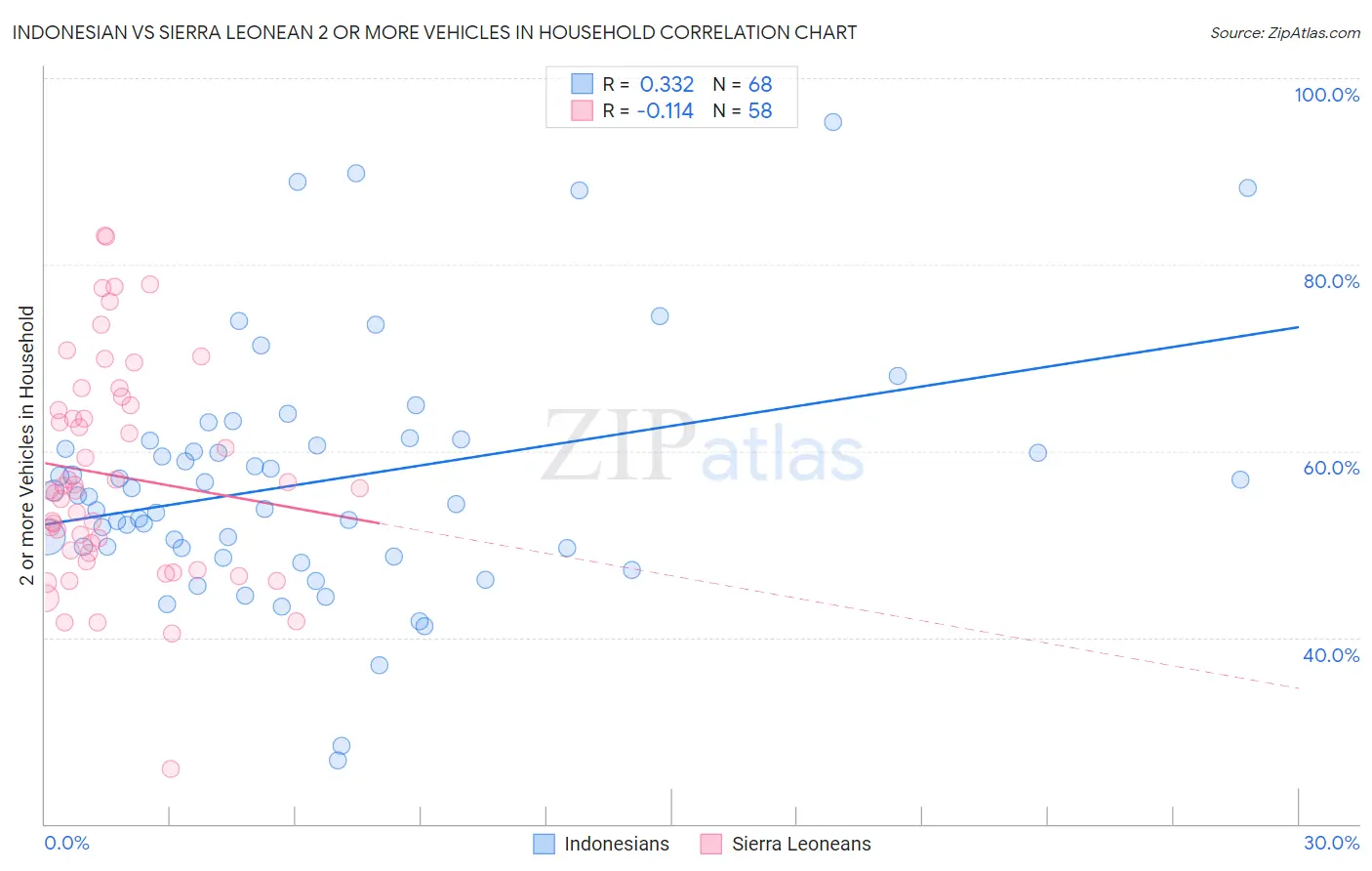 Indonesian vs Sierra Leonean 2 or more Vehicles in Household