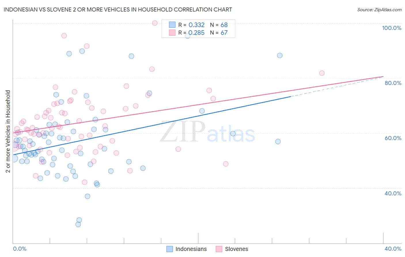 Indonesian vs Slovene 2 or more Vehicles in Household