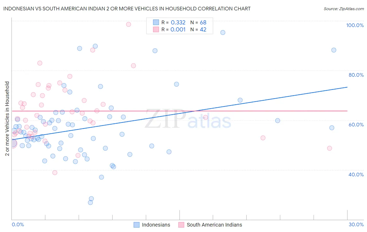 Indonesian vs South American Indian 2 or more Vehicles in Household