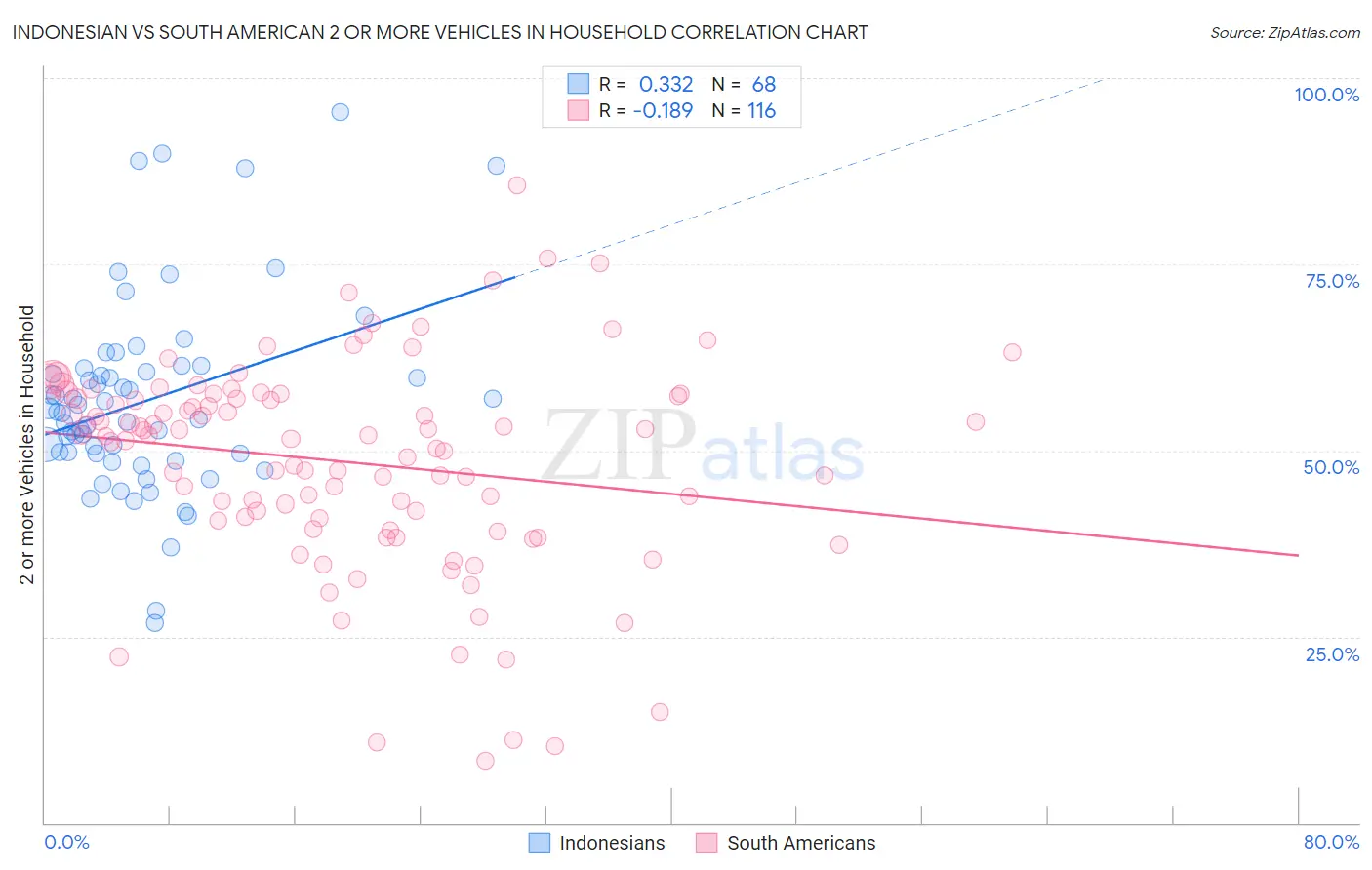 Indonesian vs South American 2 or more Vehicles in Household