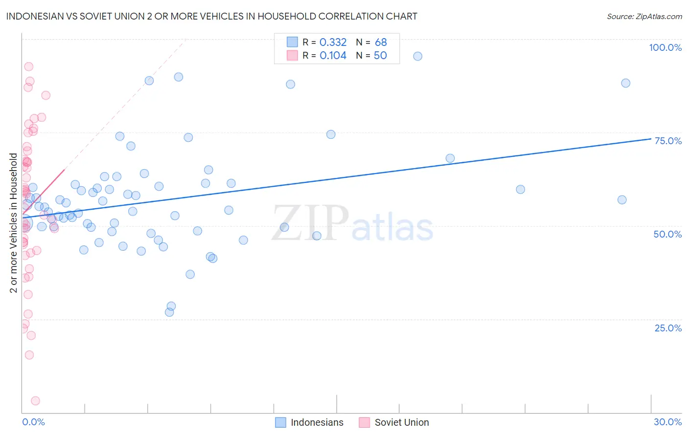 Indonesian vs Soviet Union 2 or more Vehicles in Household