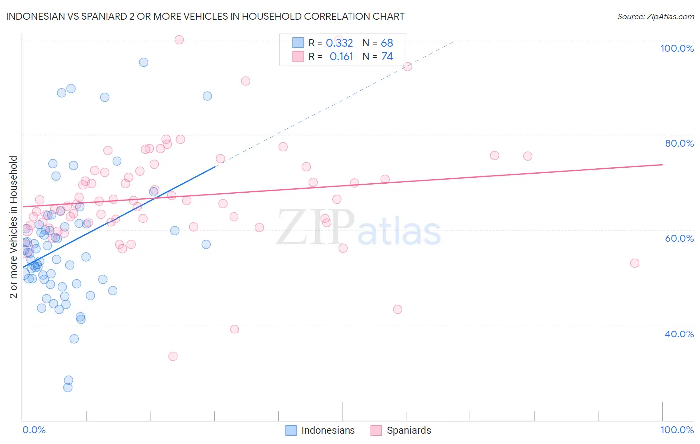 Indonesian vs Spaniard 2 or more Vehicles in Household