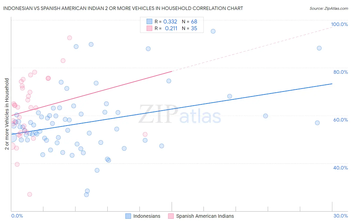 Indonesian vs Spanish American Indian 2 or more Vehicles in Household