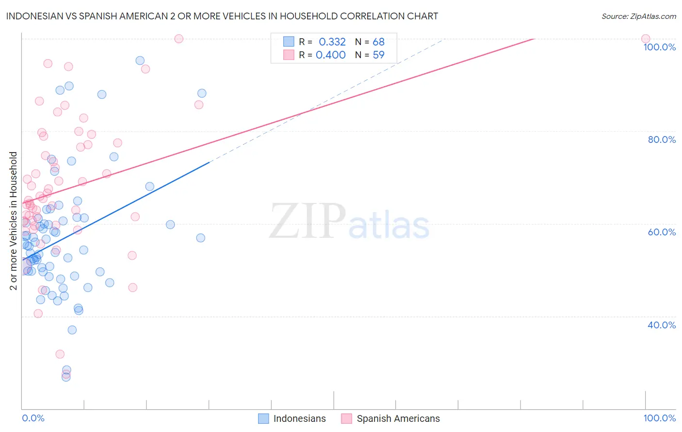 Indonesian vs Spanish American 2 or more Vehicles in Household