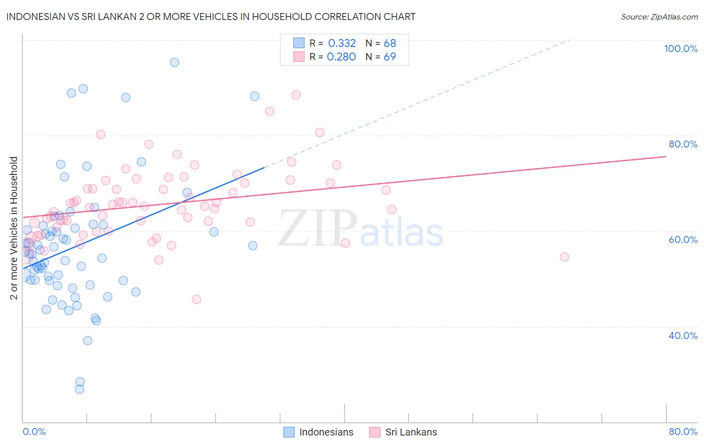 Indonesian vs Sri Lankan 2 or more Vehicles in Household