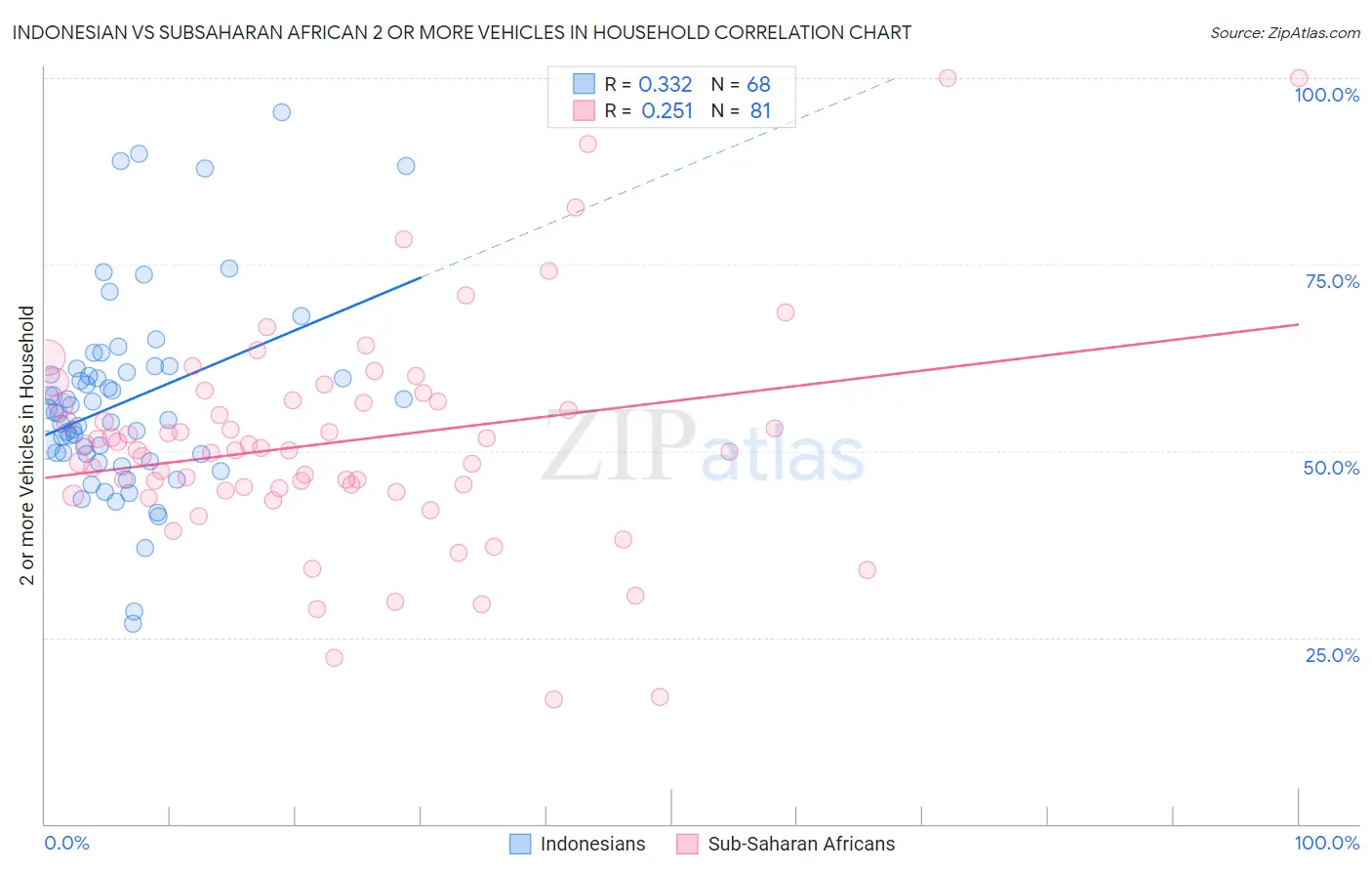 Indonesian vs Subsaharan African 2 or more Vehicles in Household
