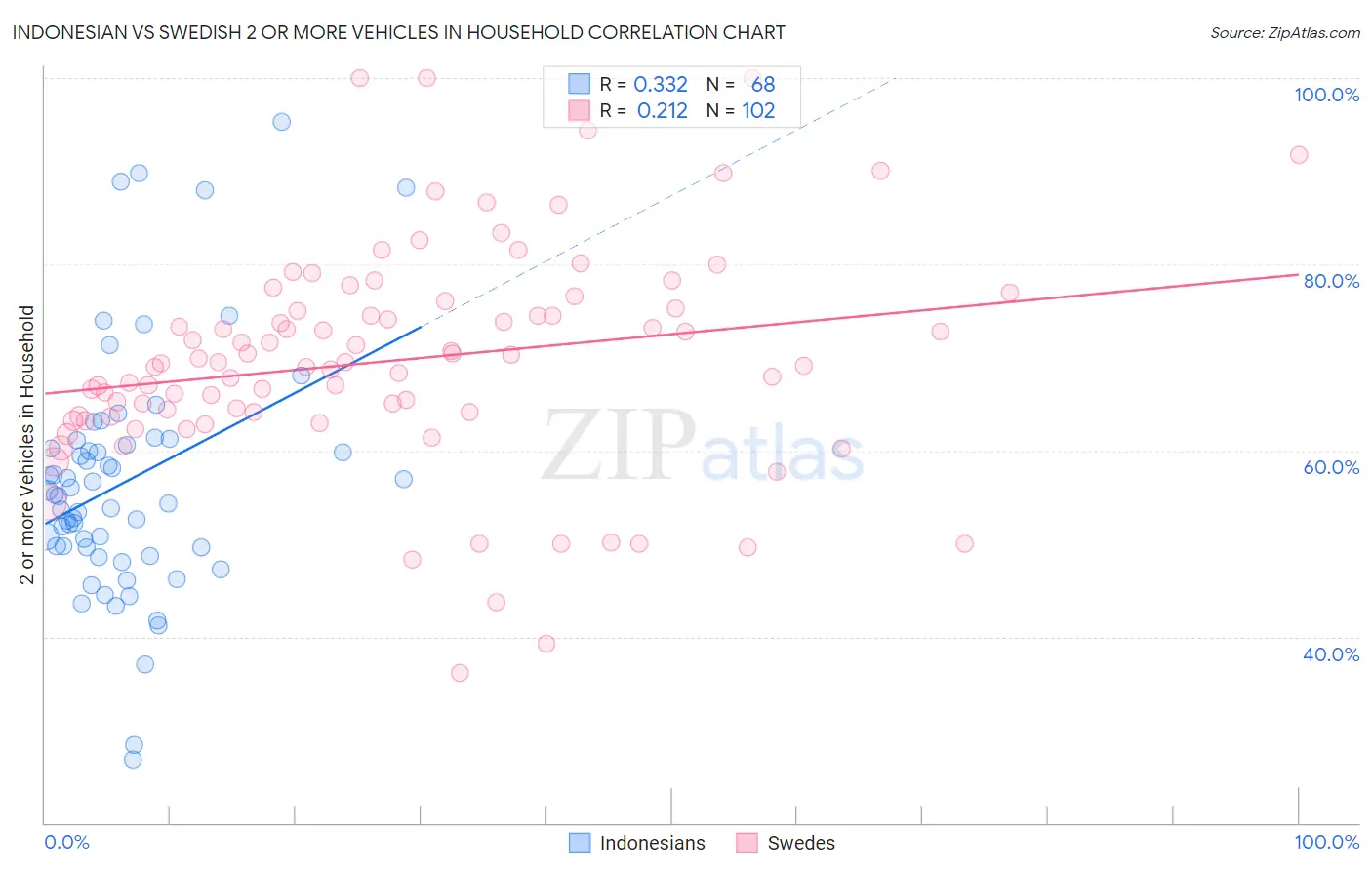 Indonesian vs Swedish 2 or more Vehicles in Household