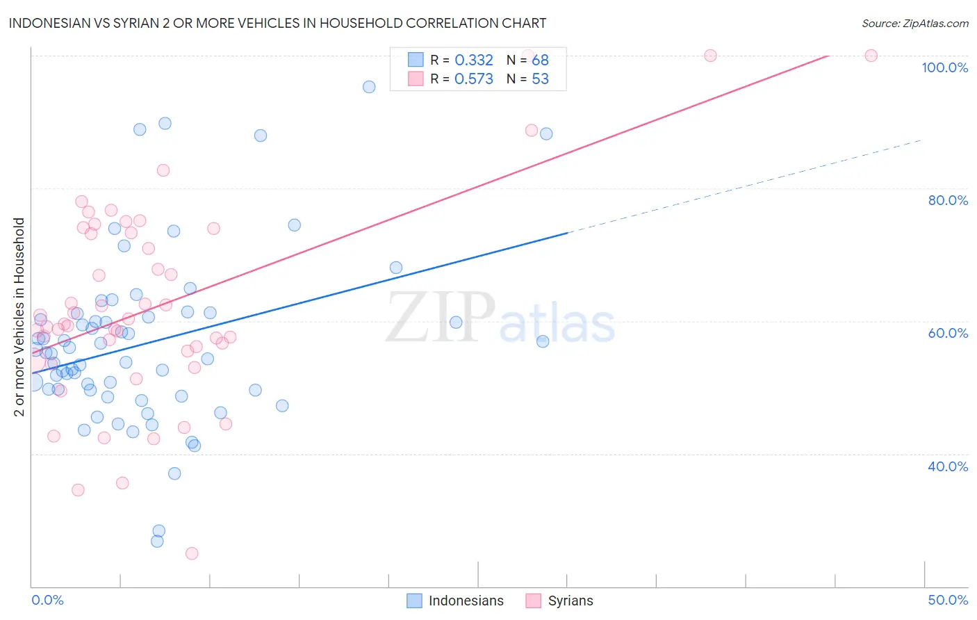 Indonesian vs Syrian 2 or more Vehicles in Household