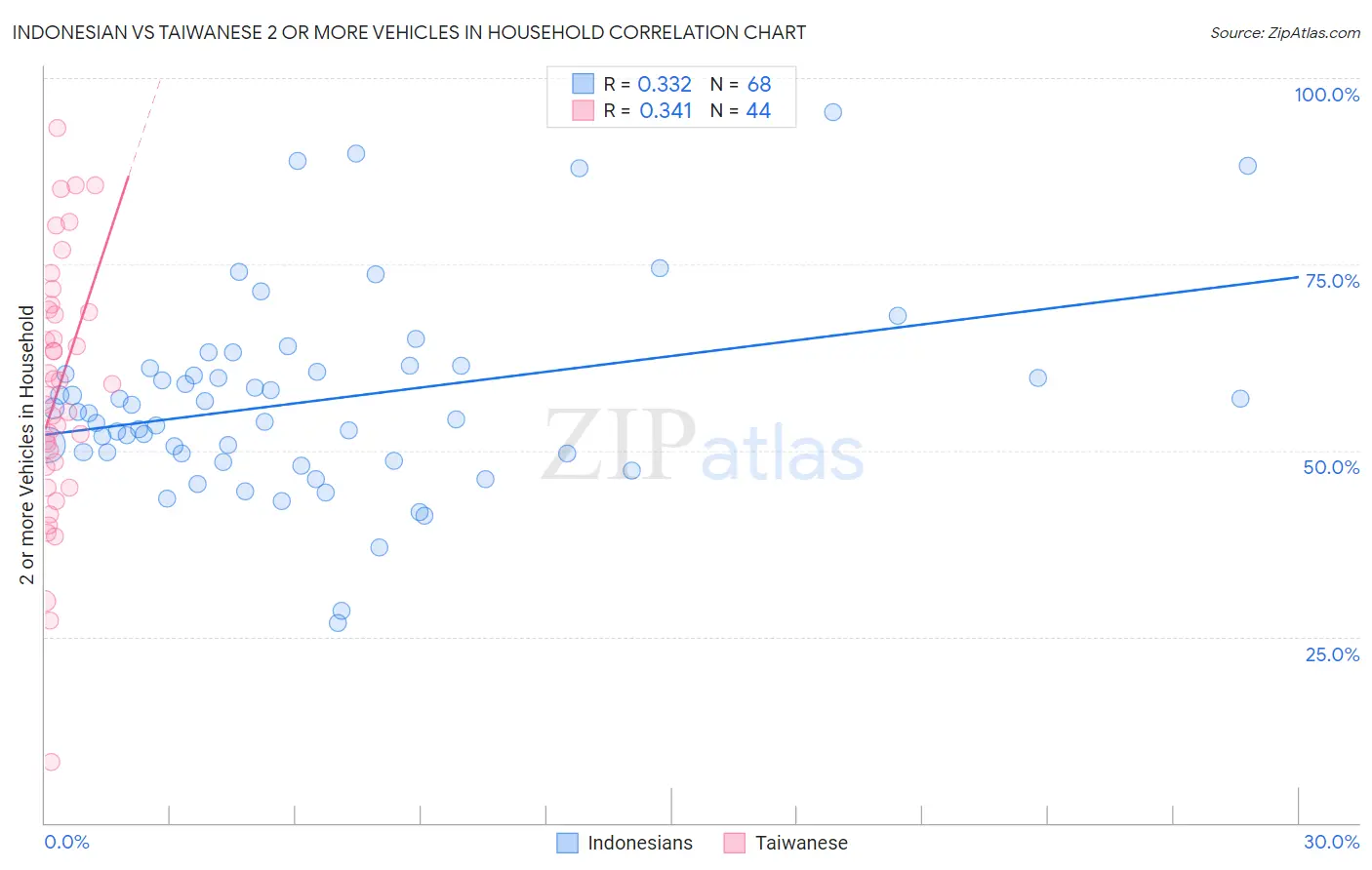 Indonesian vs Taiwanese 2 or more Vehicles in Household