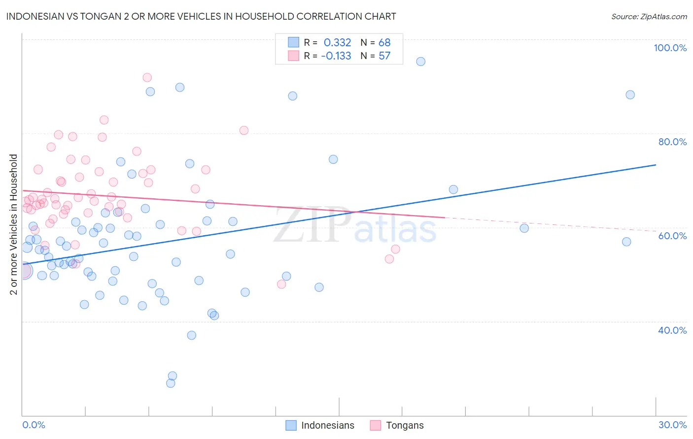 Indonesian vs Tongan 2 or more Vehicles in Household