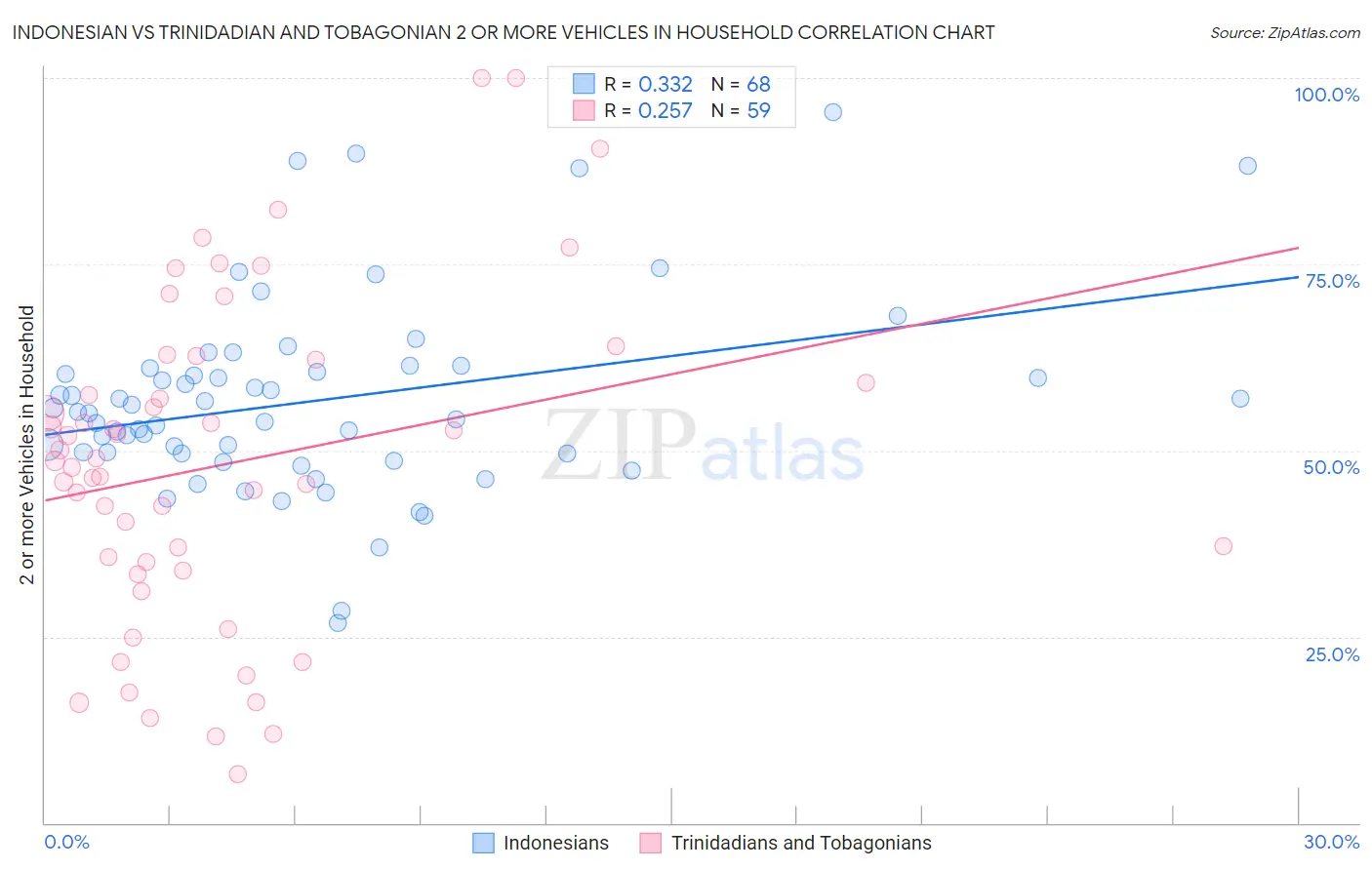Indonesian vs Trinidadian and Tobagonian 2 or more Vehicles in Household
