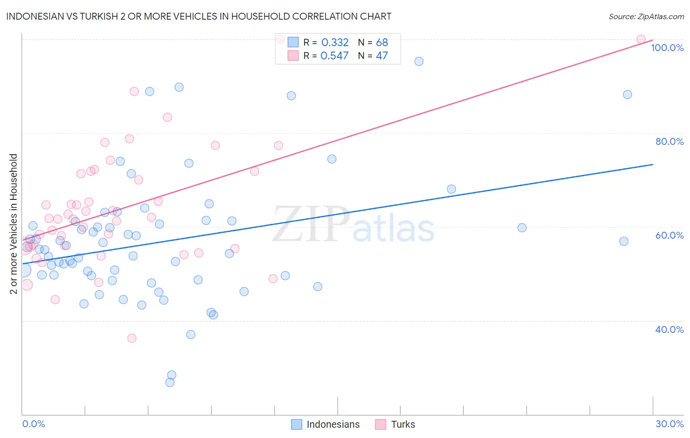 Indonesian vs Turkish 2 or more Vehicles in Household
