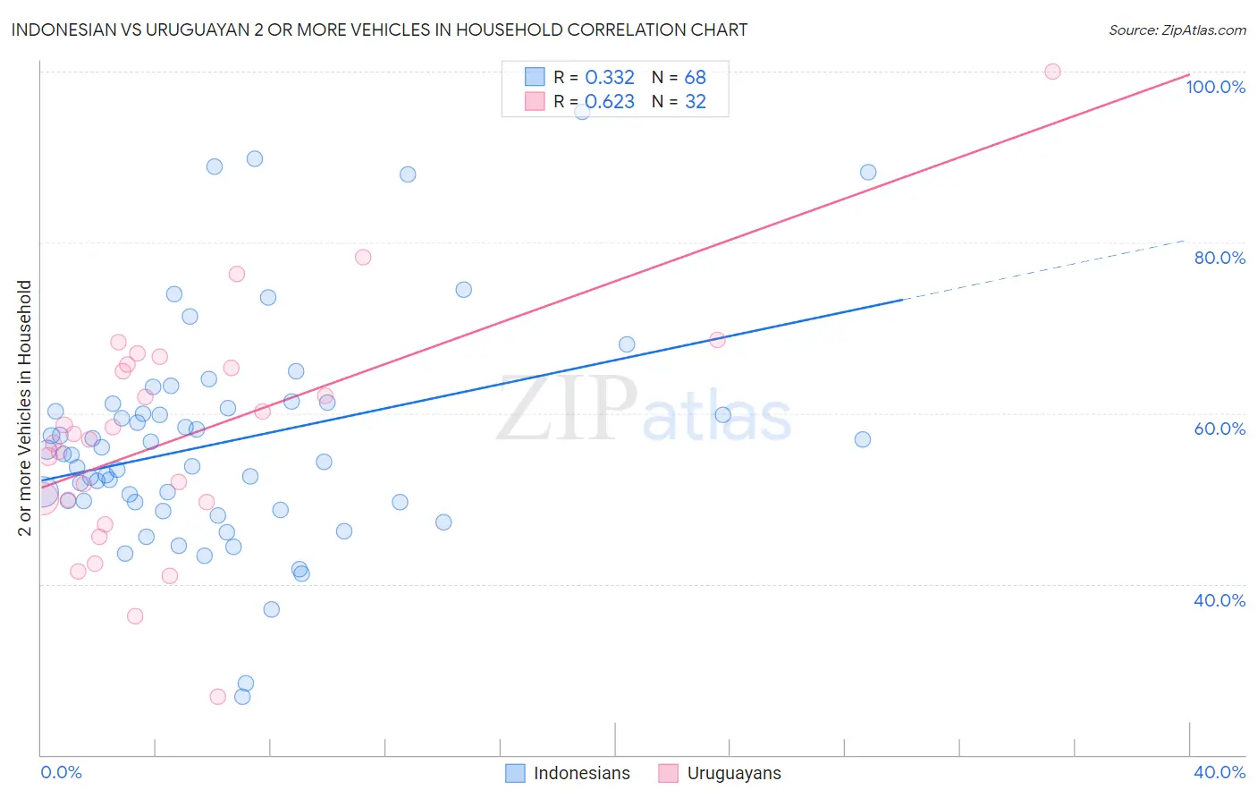 Indonesian vs Uruguayan 2 or more Vehicles in Household