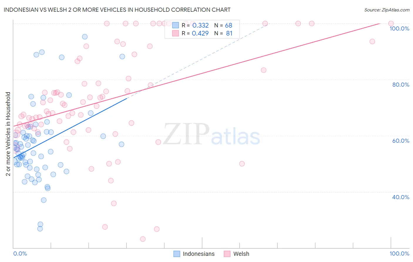 Indonesian vs Welsh 2 or more Vehicles in Household