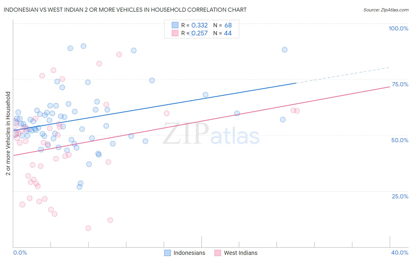 Indonesian vs West Indian 2 or more Vehicles in Household