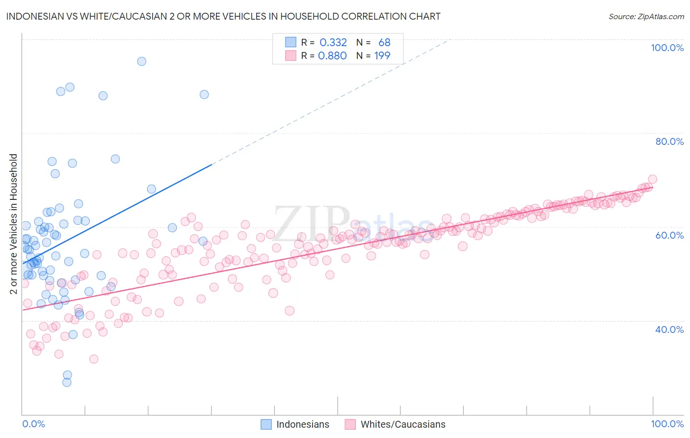 Indonesian vs White/Caucasian 2 or more Vehicles in Household
