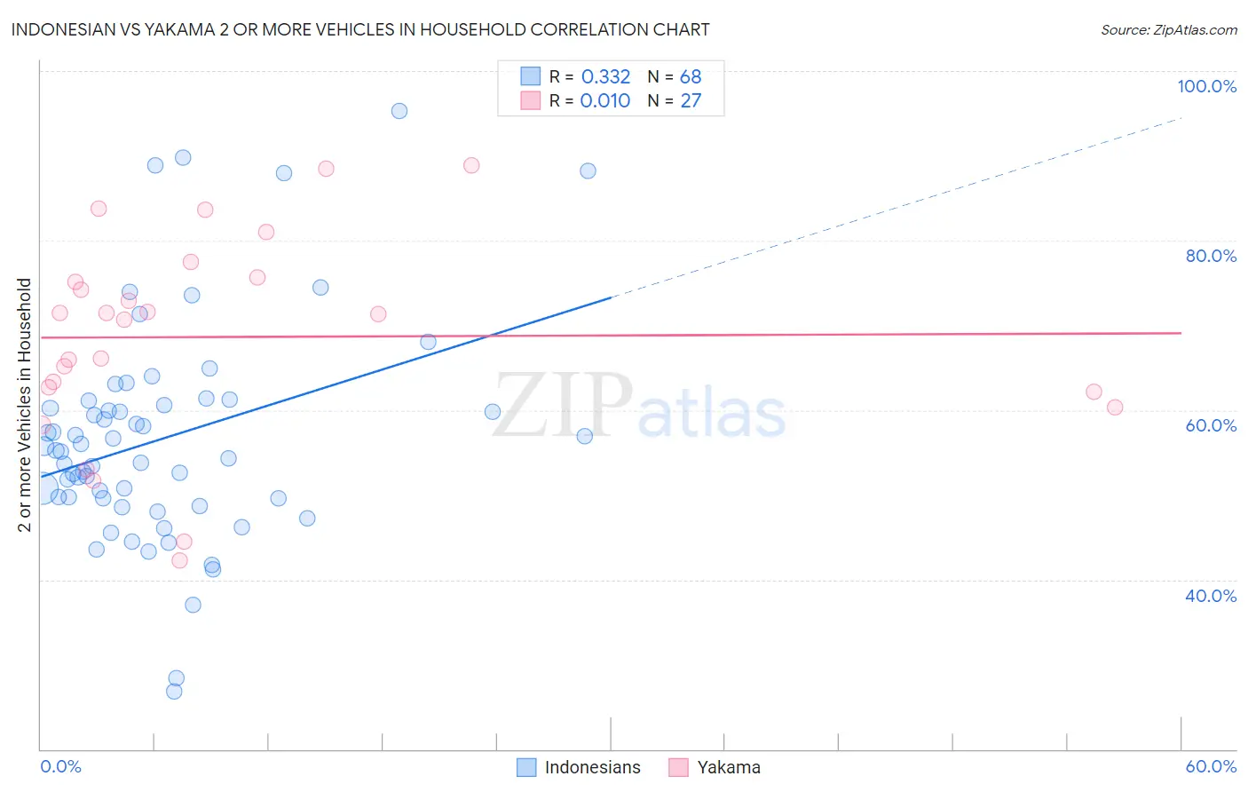 Indonesian vs Yakama 2 or more Vehicles in Household
