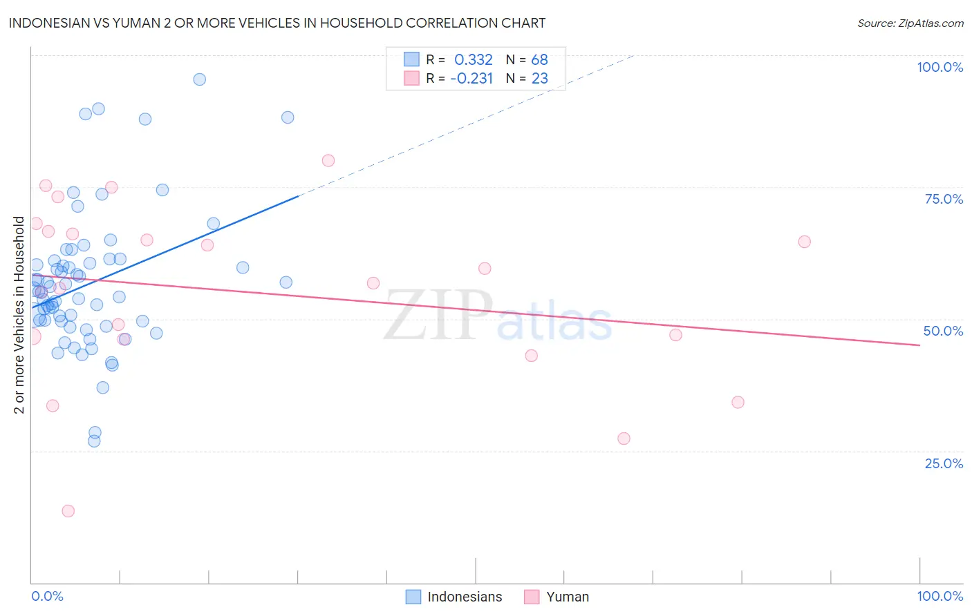 Indonesian vs Yuman 2 or more Vehicles in Household