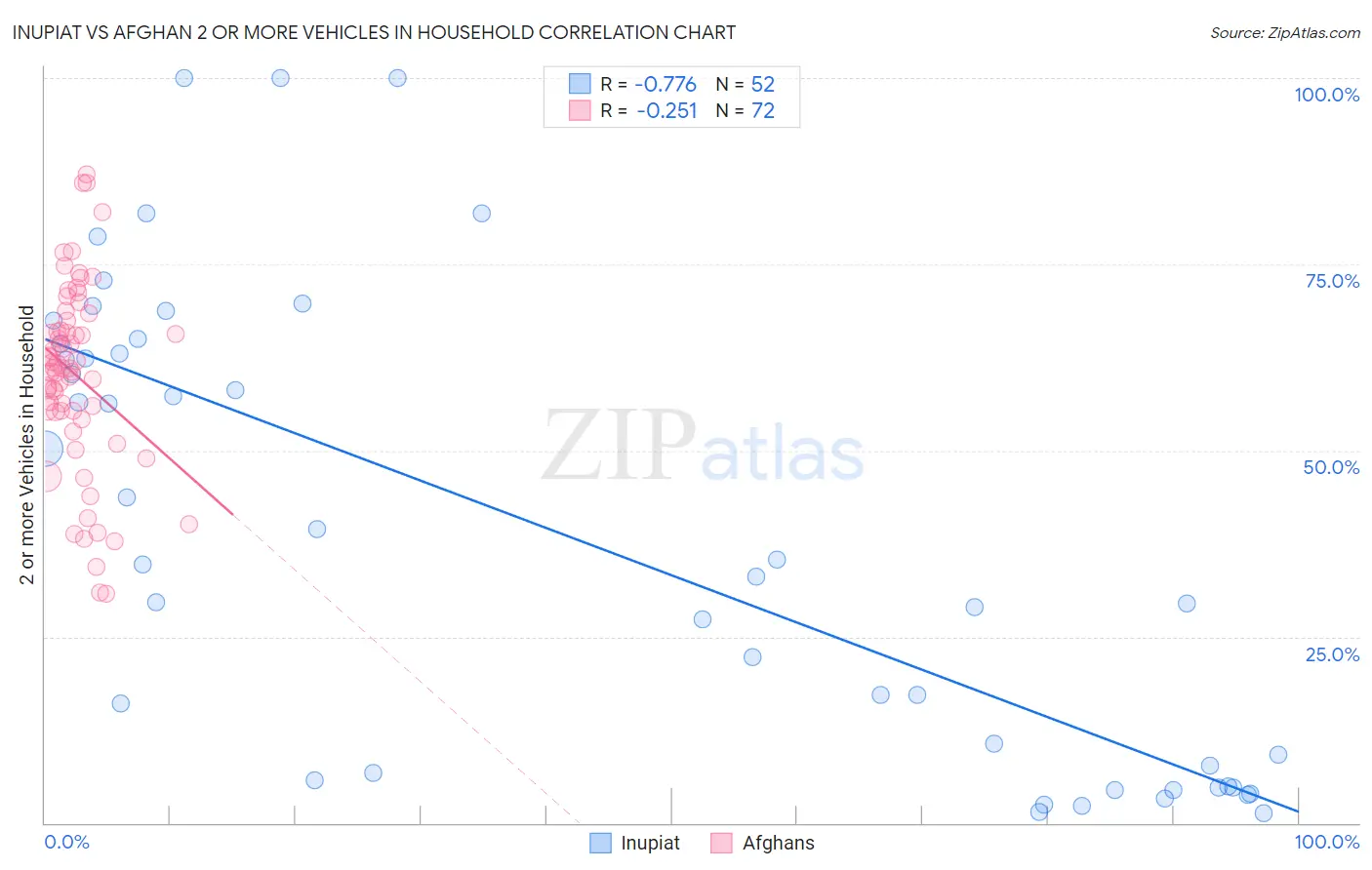 Inupiat vs Afghan 2 or more Vehicles in Household
