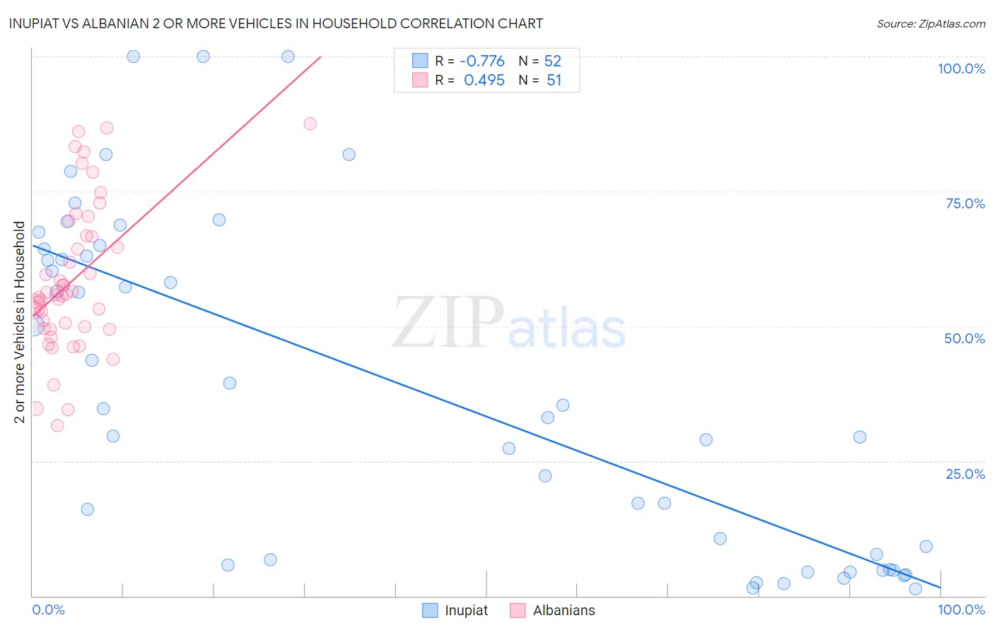 Inupiat vs Albanian 2 or more Vehicles in Household