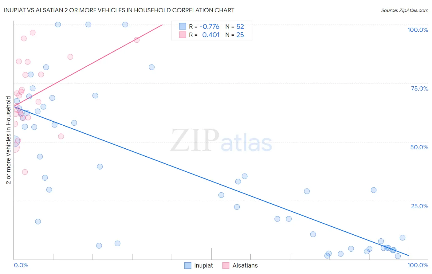 Inupiat vs Alsatian 2 or more Vehicles in Household
