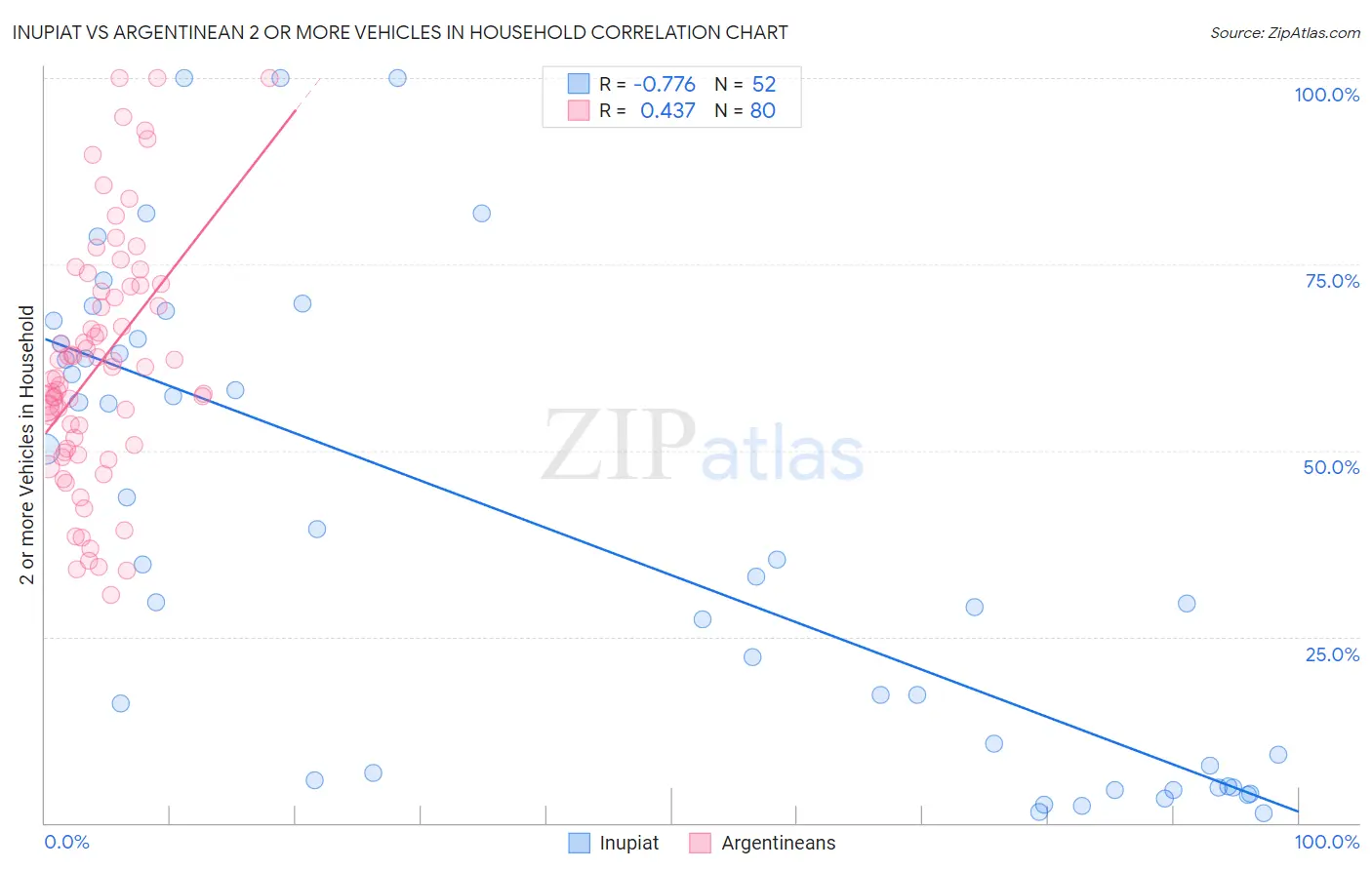 Inupiat vs Argentinean 2 or more Vehicles in Household