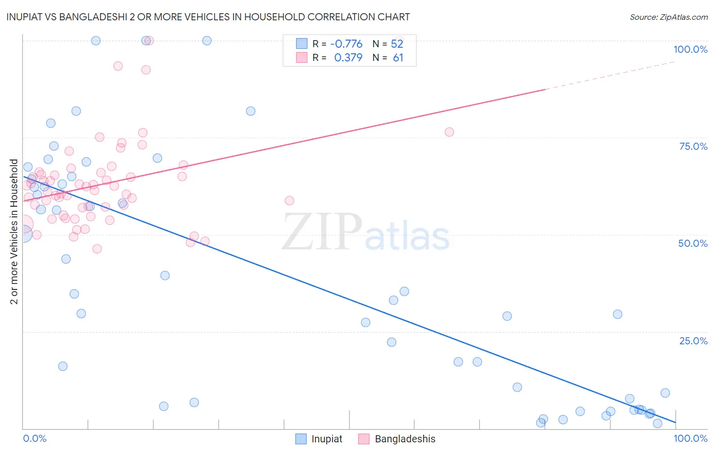 Inupiat vs Bangladeshi 2 or more Vehicles in Household