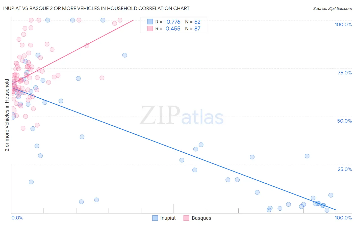Inupiat vs Basque 2 or more Vehicles in Household