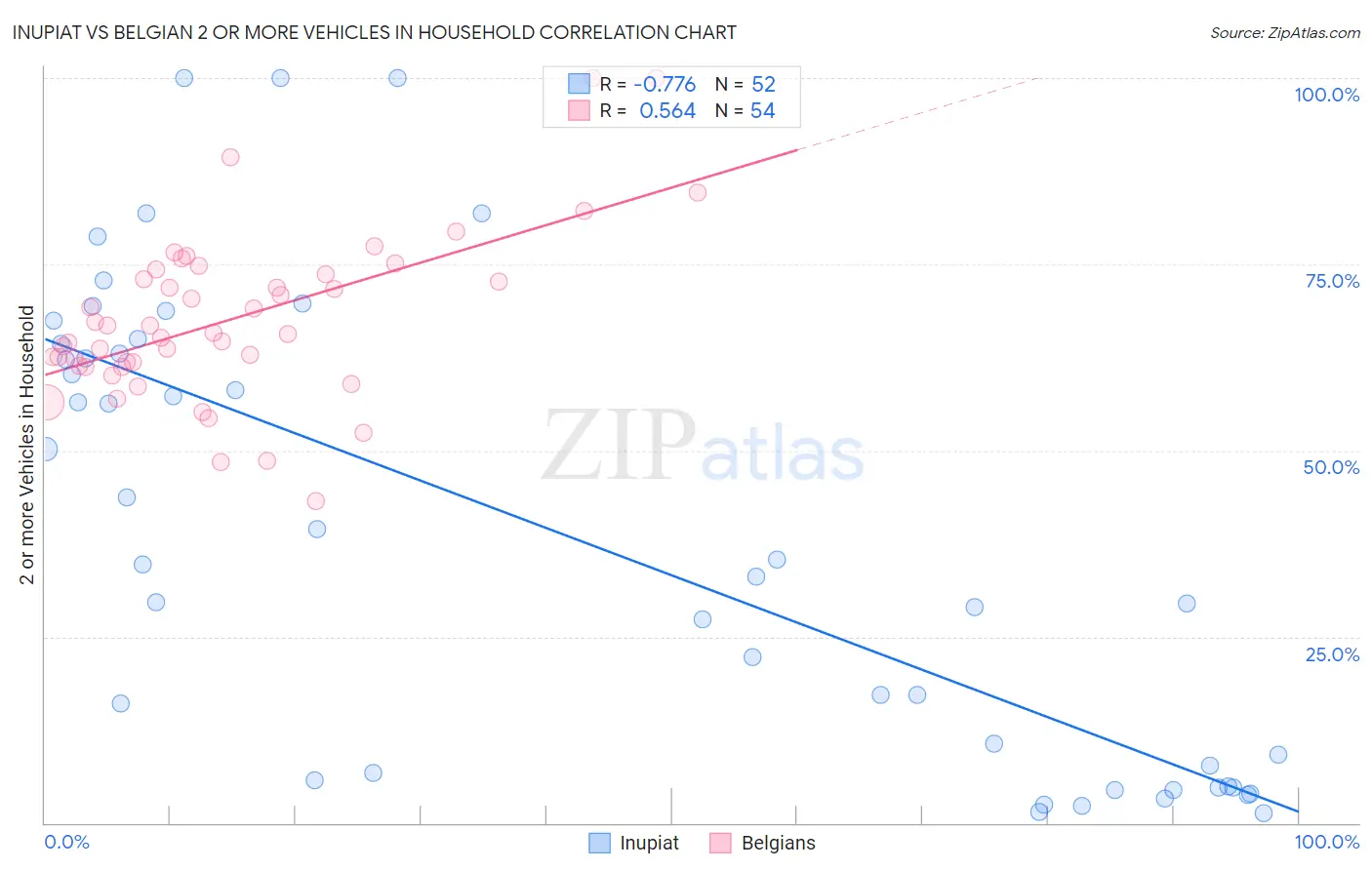 Inupiat vs Belgian 2 or more Vehicles in Household