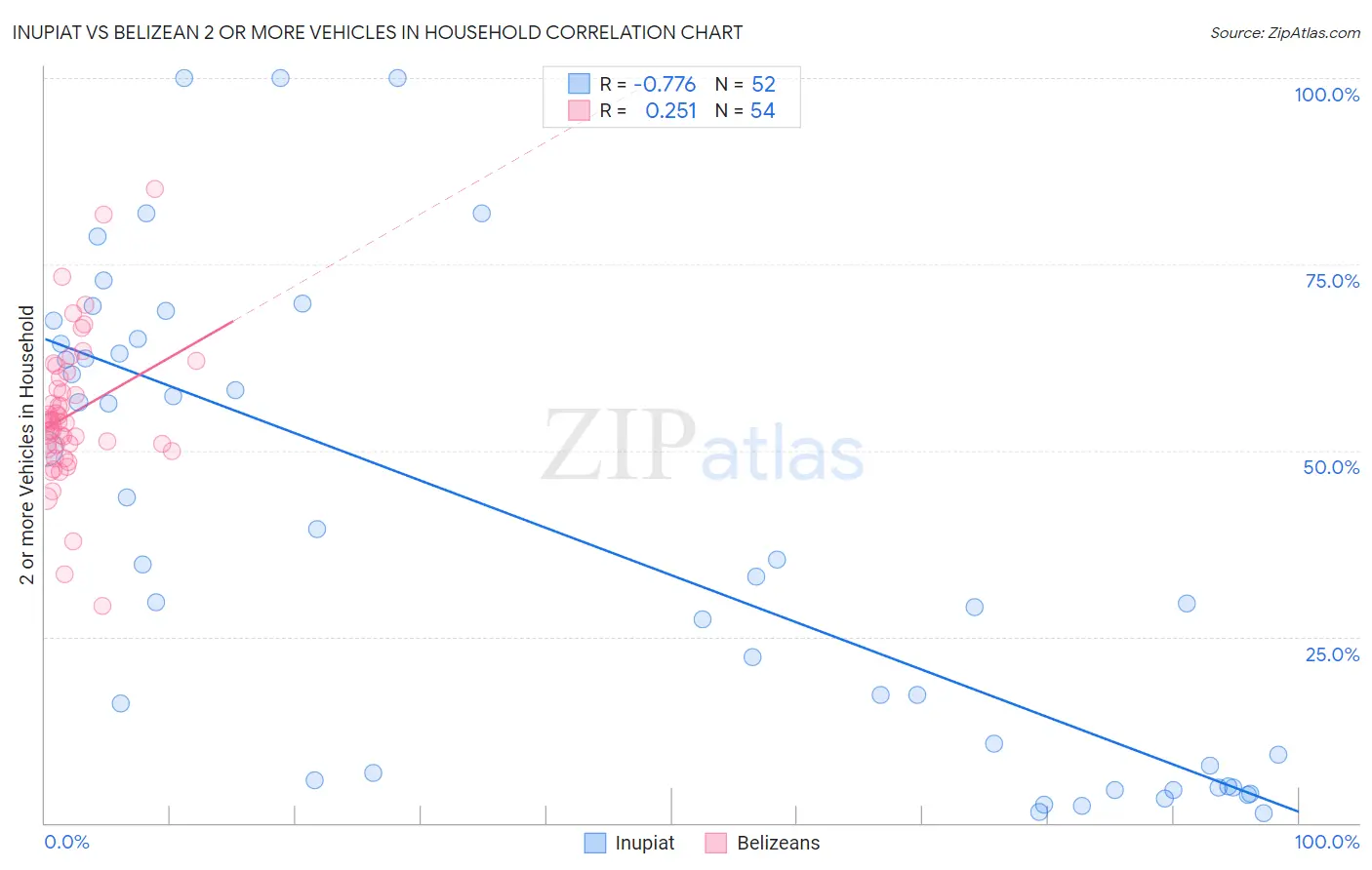 Inupiat vs Belizean 2 or more Vehicles in Household