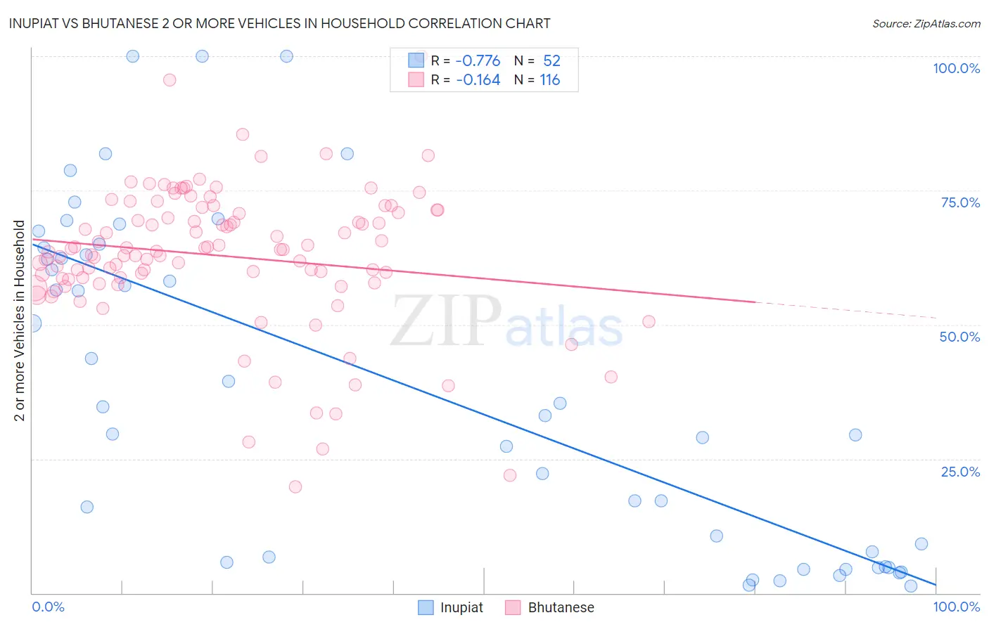 Inupiat vs Bhutanese 2 or more Vehicles in Household