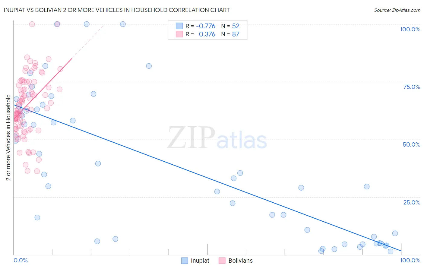 Inupiat vs Bolivian 2 or more Vehicles in Household