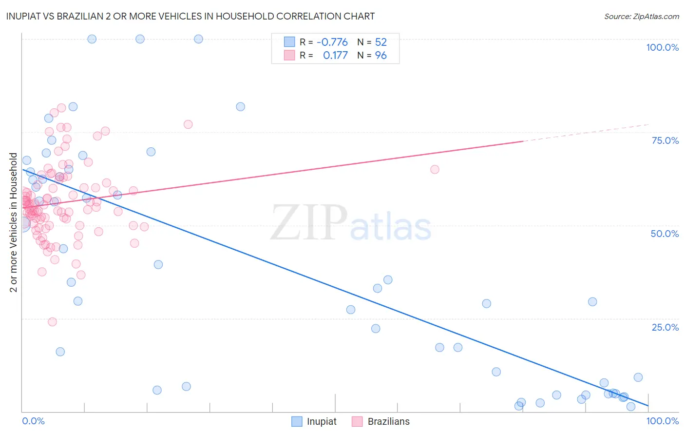 Inupiat vs Brazilian 2 or more Vehicles in Household