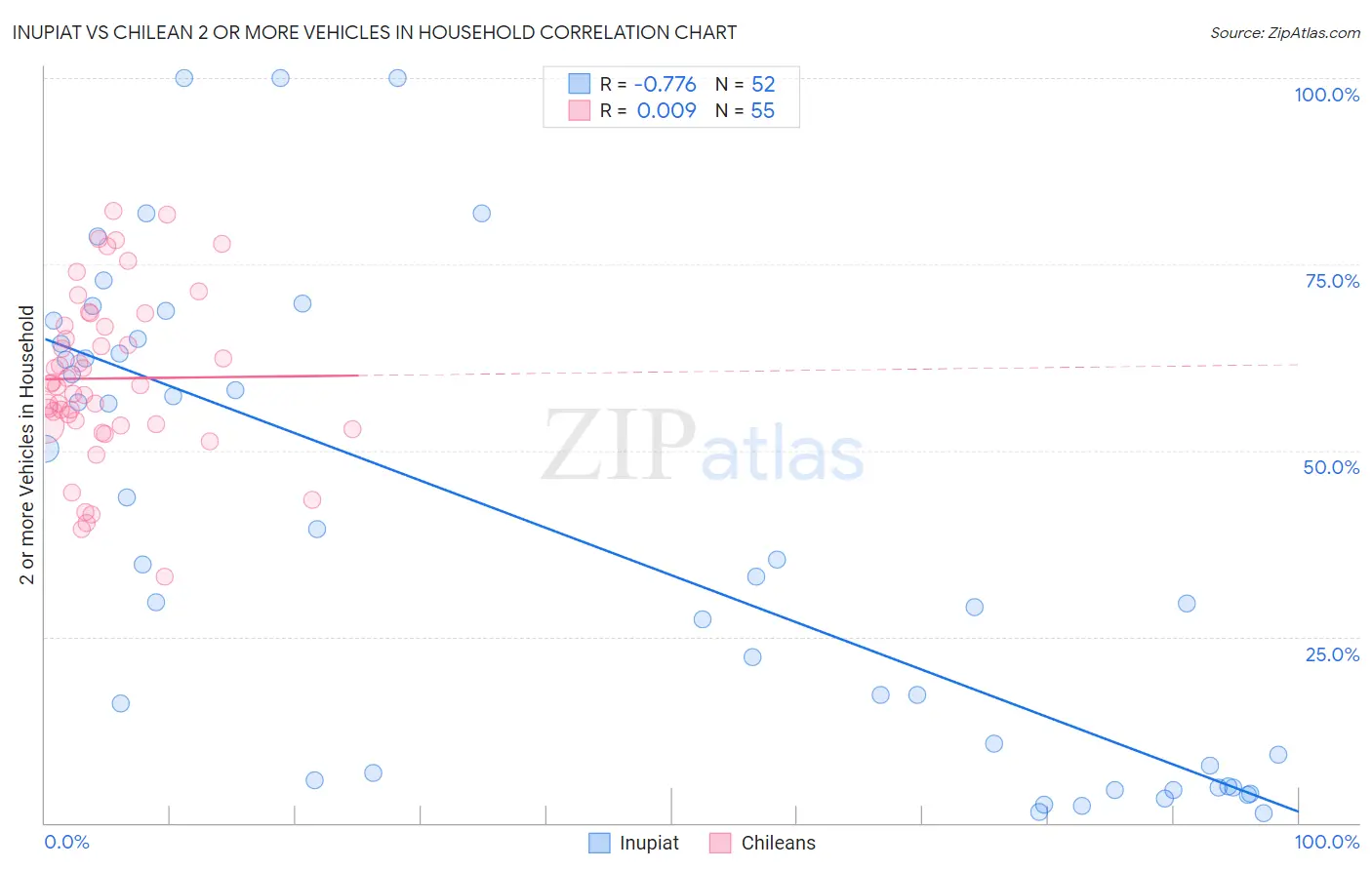 Inupiat vs Chilean 2 or more Vehicles in Household