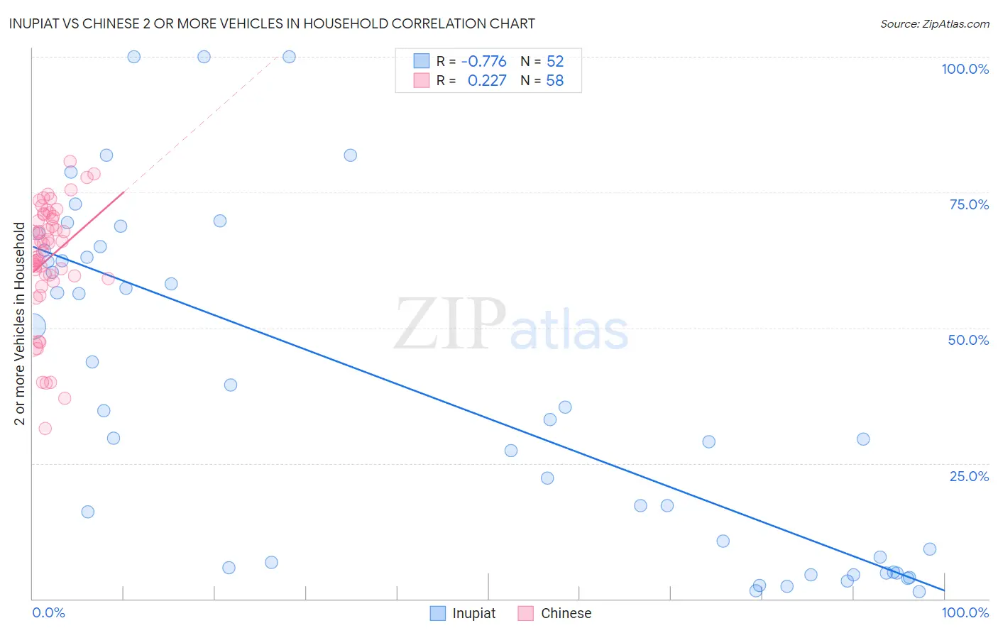 Inupiat vs Chinese 2 or more Vehicles in Household