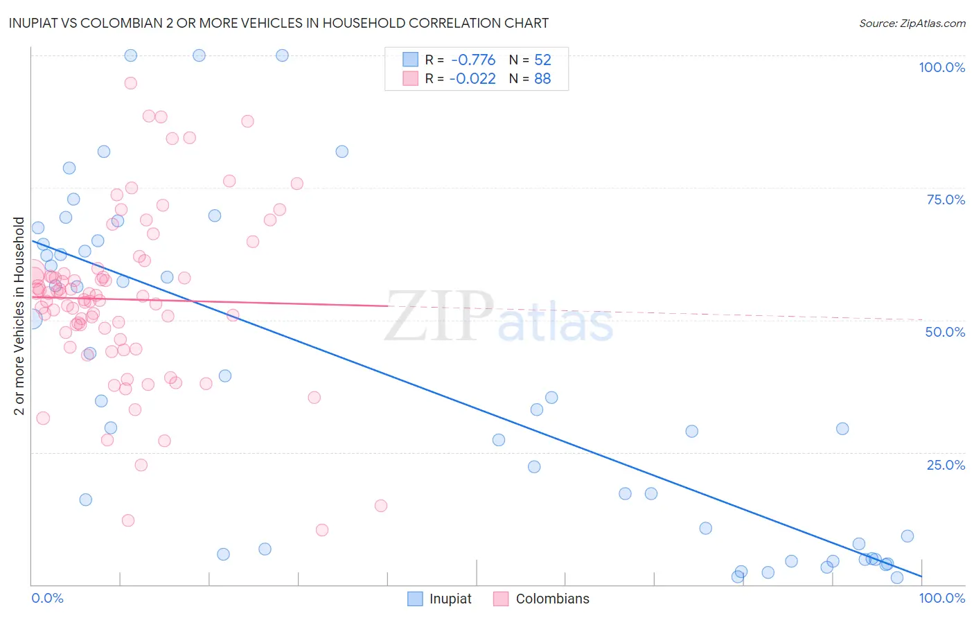 Inupiat vs Colombian 2 or more Vehicles in Household