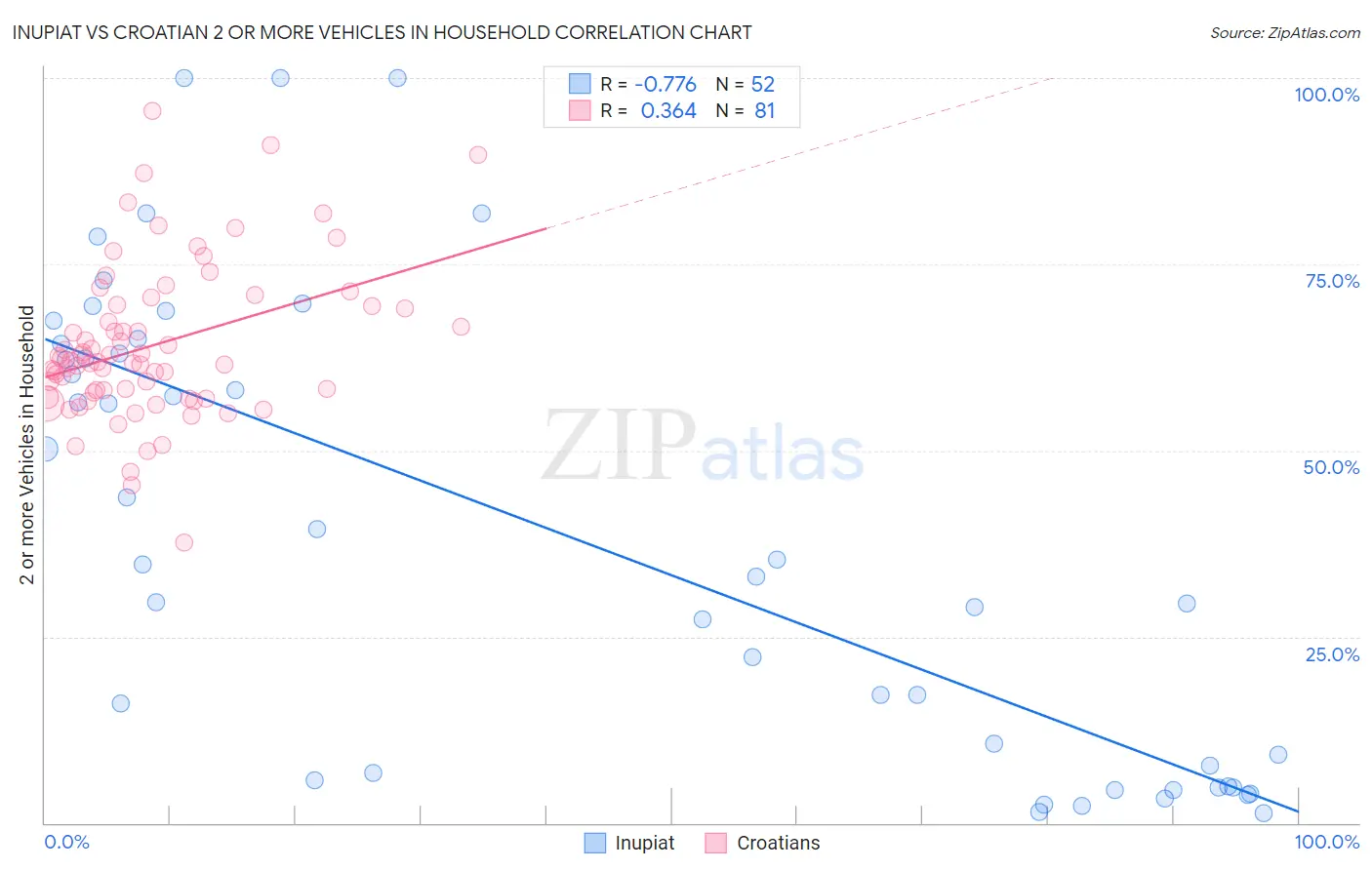 Inupiat vs Croatian 2 or more Vehicles in Household