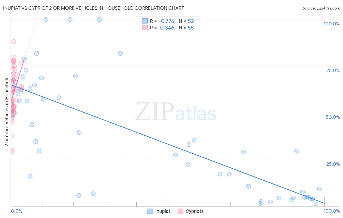 Inupiat vs Cypriot 2 or more Vehicles in Household