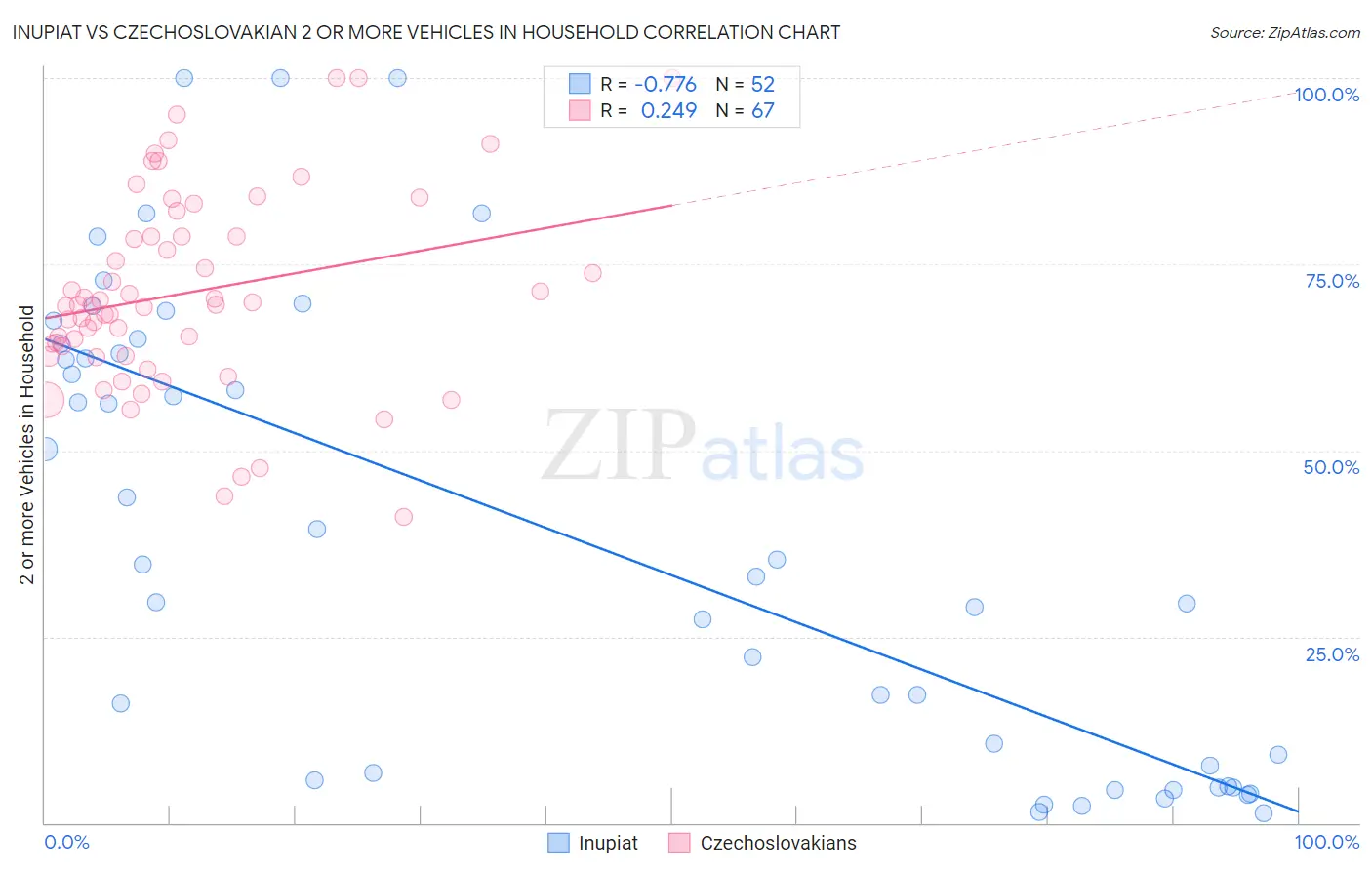 Inupiat vs Czechoslovakian 2 or more Vehicles in Household