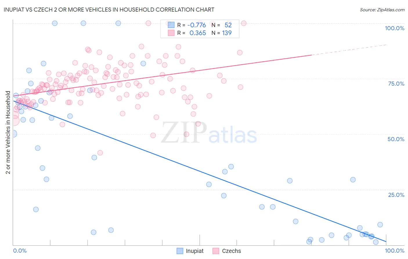 Inupiat vs Czech 2 or more Vehicles in Household