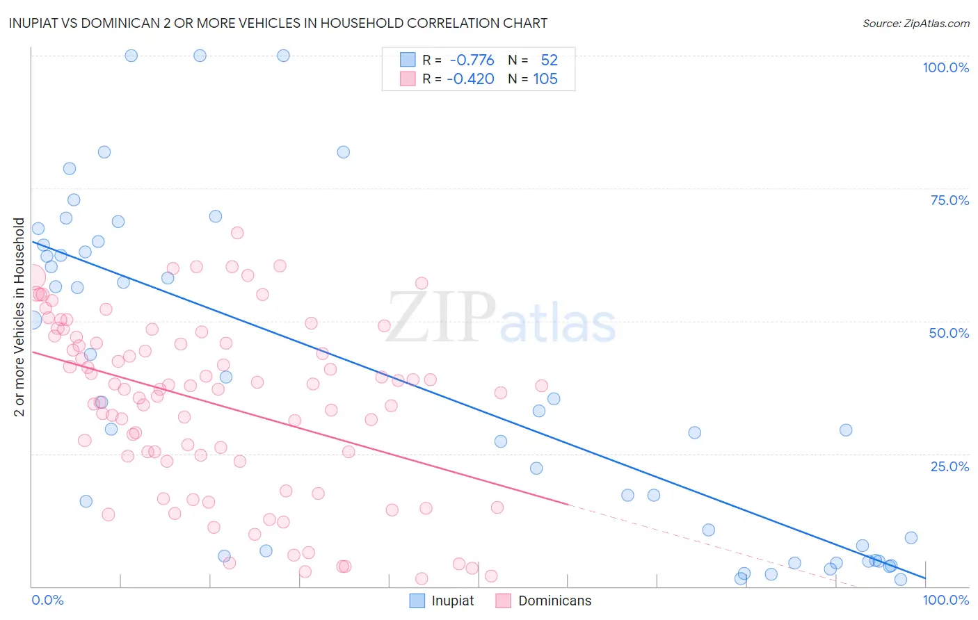 Inupiat vs Dominican 2 or more Vehicles in Household