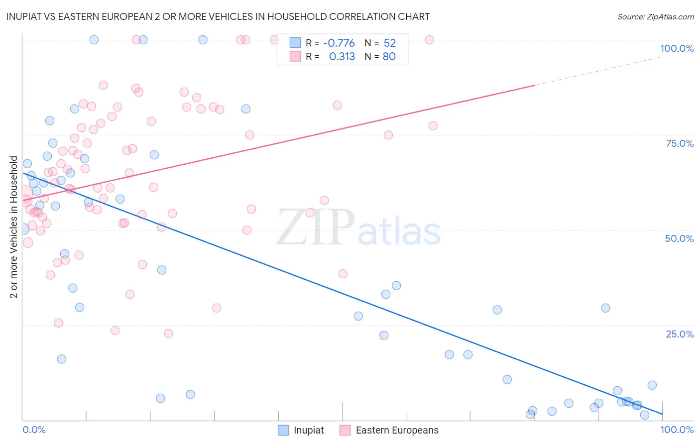 Inupiat vs Eastern European 2 or more Vehicles in Household