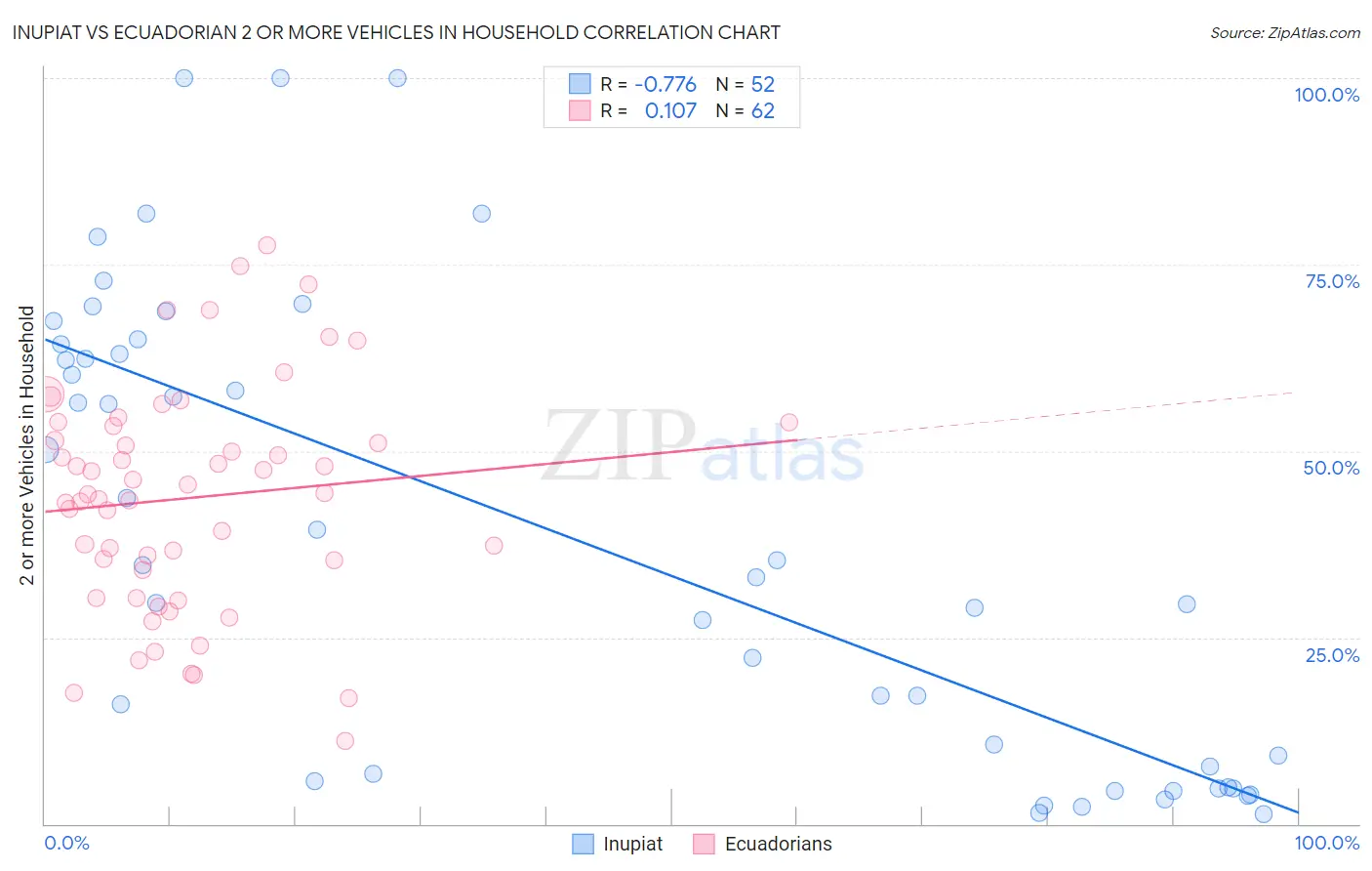 Inupiat vs Ecuadorian 2 or more Vehicles in Household