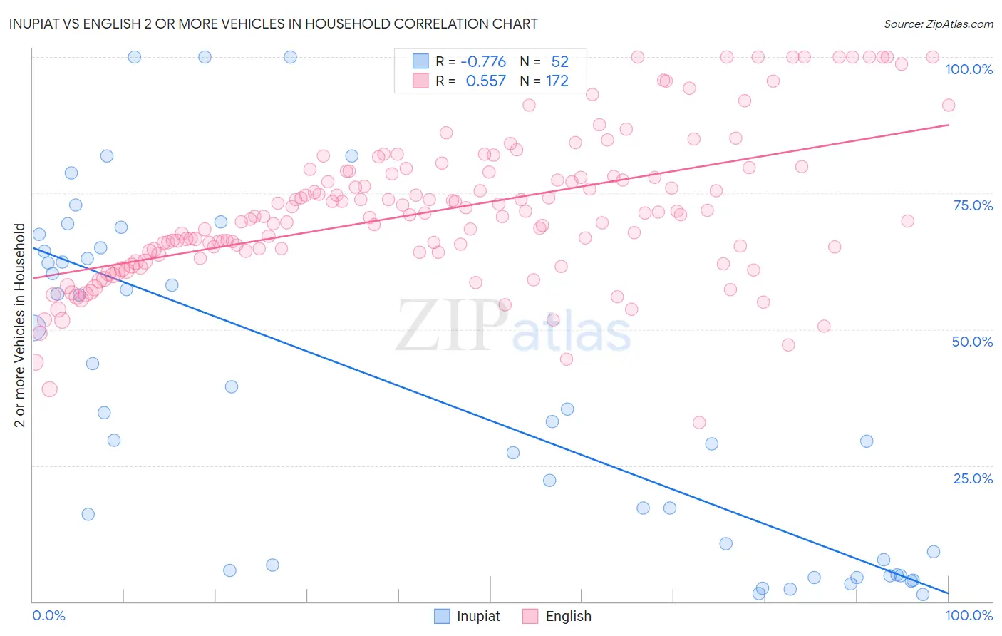 Inupiat vs English 2 or more Vehicles in Household
