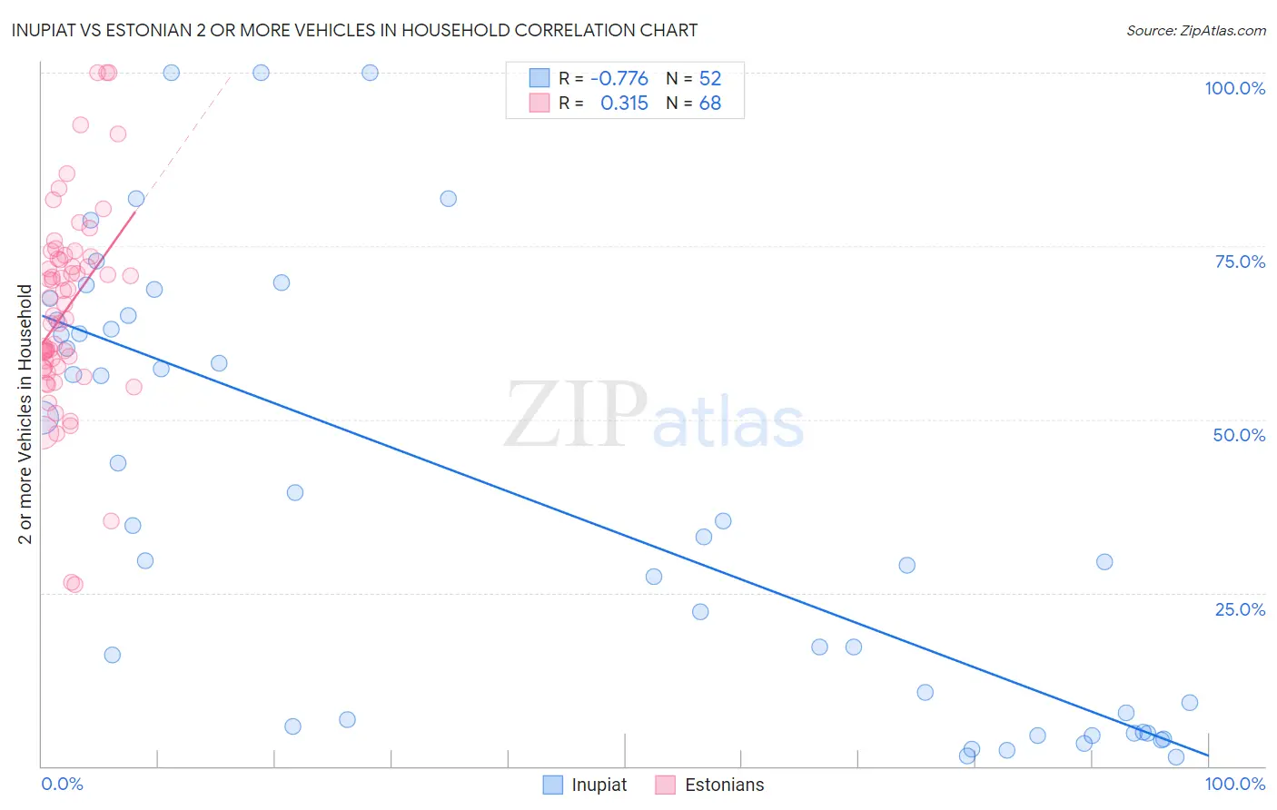 Inupiat vs Estonian 2 or more Vehicles in Household