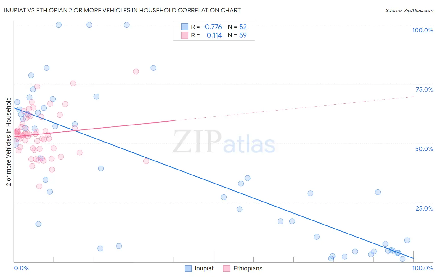 Inupiat vs Ethiopian 2 or more Vehicles in Household